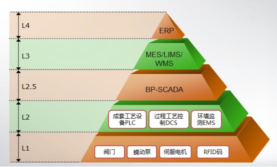 生物制药智能生产必经之路……论生物制药SCADA建设策略