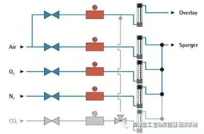搅拌式不锈钢生物反应器选型设计之通气和DO控制