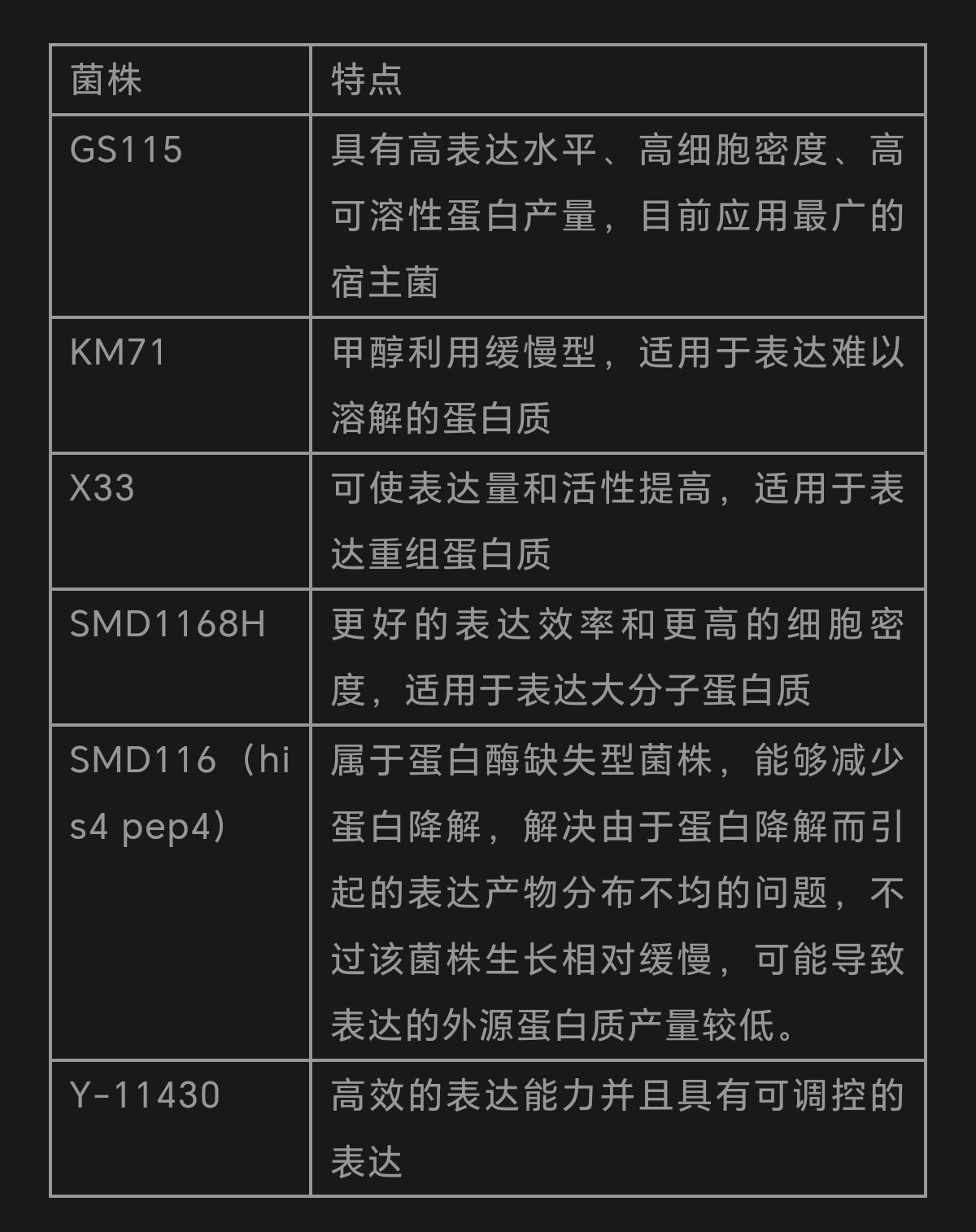毕赤酵母表达系统及发酵工艺